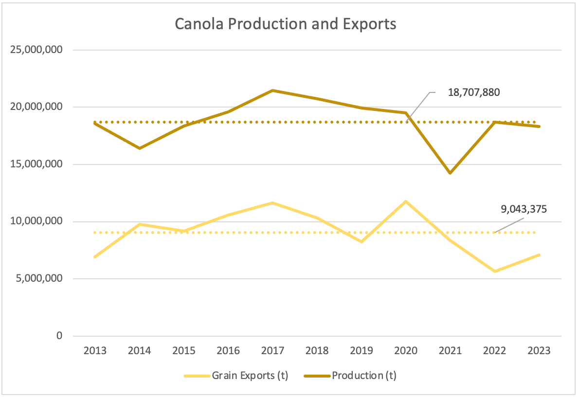 Canola production.png